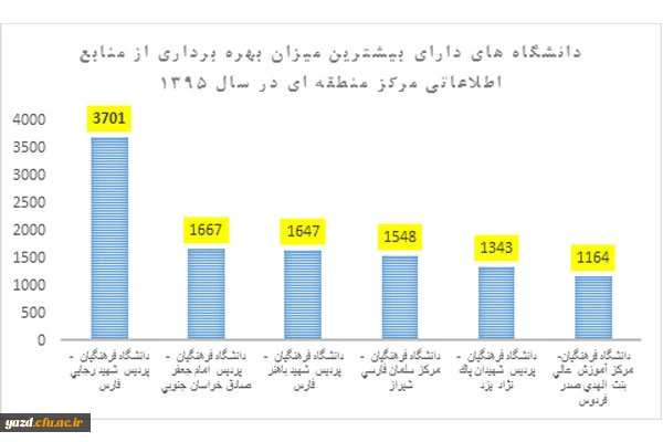 از سوی مرکز منطقه ای اطلاع رسانی علوم و فناوری اعلام شد:

اختصاص رتبه برتر پردیس شهیدان پاک نژاد یزد در میزان استفاده از منابع اطلاعاتی مرکز منطقه ای  2