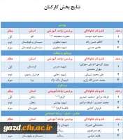 افتخارآفرینی کارکنان دانشگاه فرهنگیان یزد در پنجمین جشنواره مجازی طراحی رسانه های فرهنگی – ورزشی دانشجومعلمان و کارکنان دانشگاه فرهنگیان سراسر کشور 3