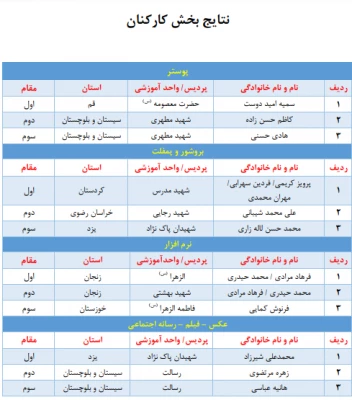 افتخارآفرینی کارکنان دانشگاه فرهنگیان یزد در پنجمین جشنواره مجازی طراحی رسانه های فرهنگی – ورزشی دانشجومعلمان و کارکنان دانشگاه فرهنگیان سراسر کشور 3