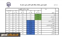 کسب رتبه اول در نتایج ارزیابی صفحات پایگاه های اطلاع رسانی دانشگاه های فرهنگیان کشور 3