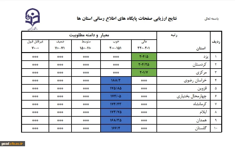 کسب رتبه اول در نتایج ارزیابی صفحات پایگاه های اطلاع رسانی دانشگاه های فرهنگیان کشور 3