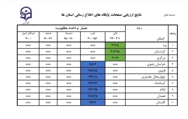 کسب رتبه اول در نتایج ارزیابی صفحات پایگاه های اطلاع رسانی دانشگاه های فرهنگیان کشور 3